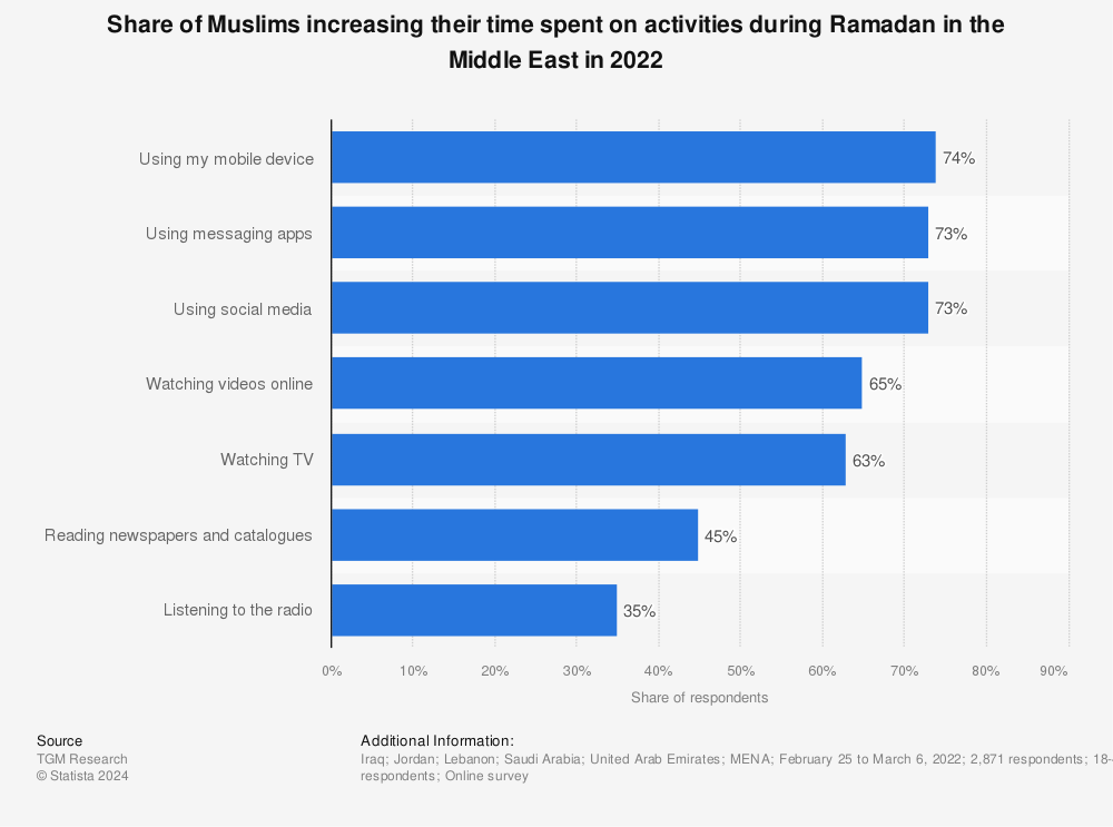Statistic: Share of Muslims increasing their time spent on activities during Ramadan in the Middle East in 2022 | Statista