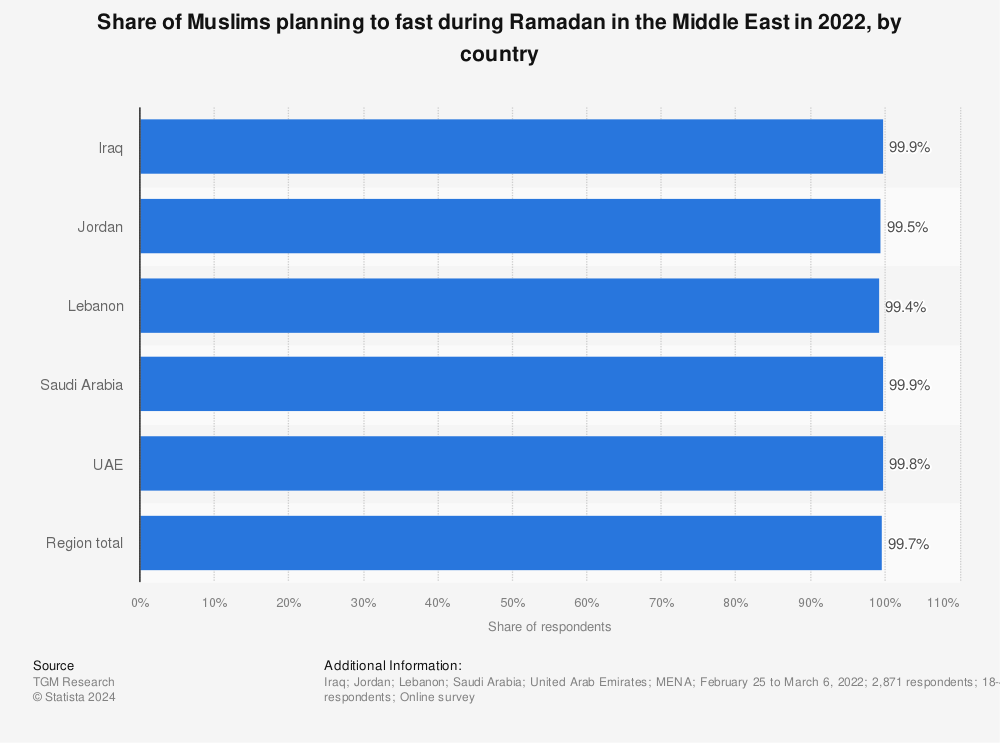 Statistic: Share of Muslims planning to fast during Ramadan in the Middle East in 2022,  by country  | Statista