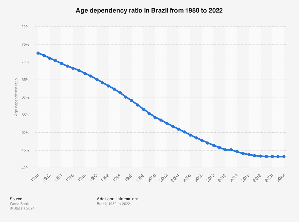 Statistic: Age dependency ratio in Brazil from 1980 to 2021 | Statista