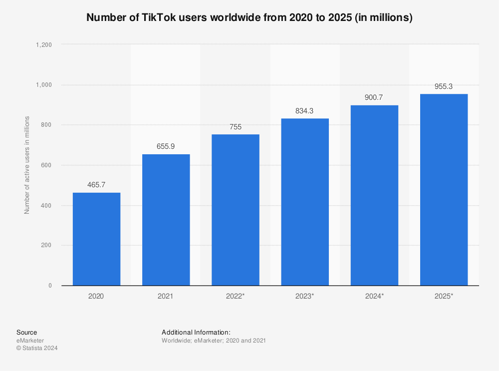 Statistic: Número de usuarios de TikTok a nivel mundial desde 2020 to 2025 (en millones) | Statista