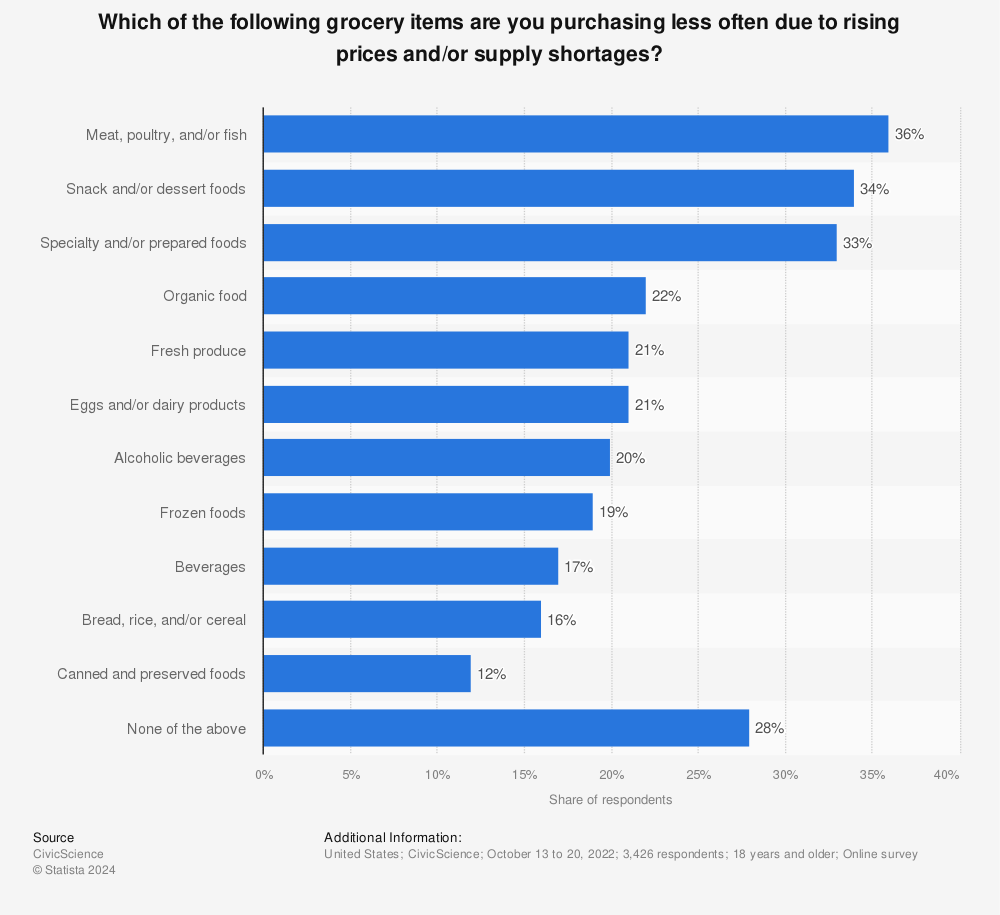 Statistic: Which of the following grocery items are you purchasing less often due to rising prices and/or supply shortages? | Statista