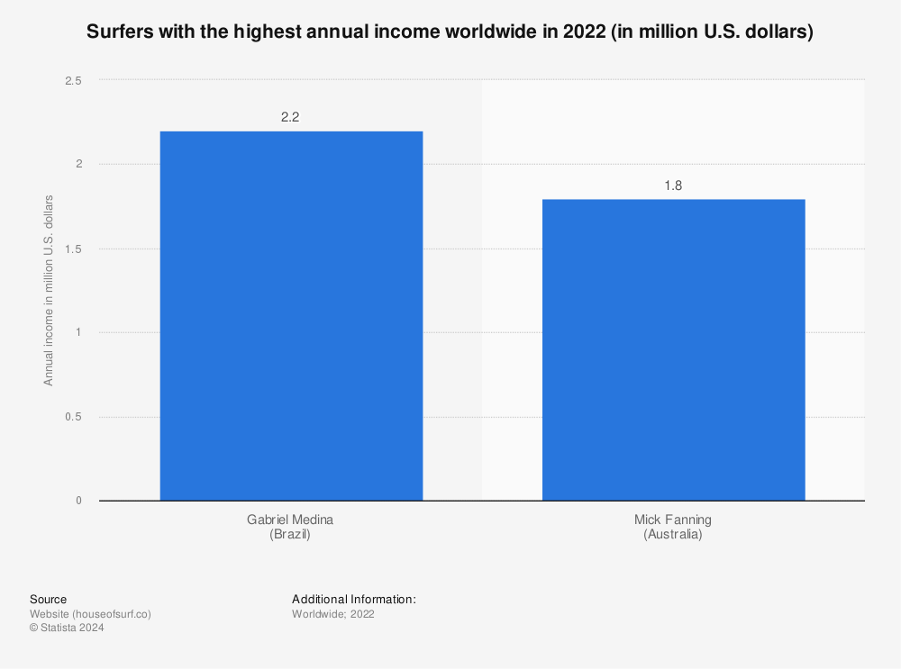 Statistic: Surfers with the highest annual income worldwide in 2022 (in million U.S. dollars) | Statista