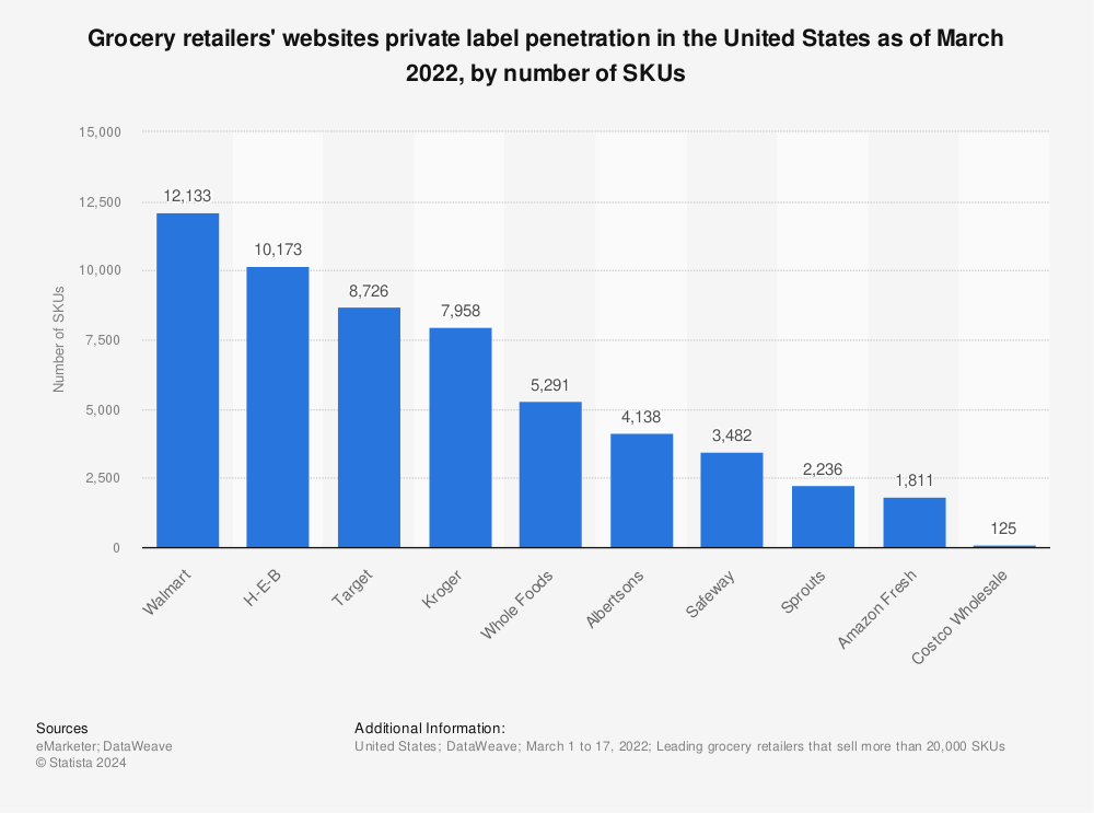 Statistic: Grocery retailers' websites private label penetration in the United States as of March 2022, by number of SKUs | Statista