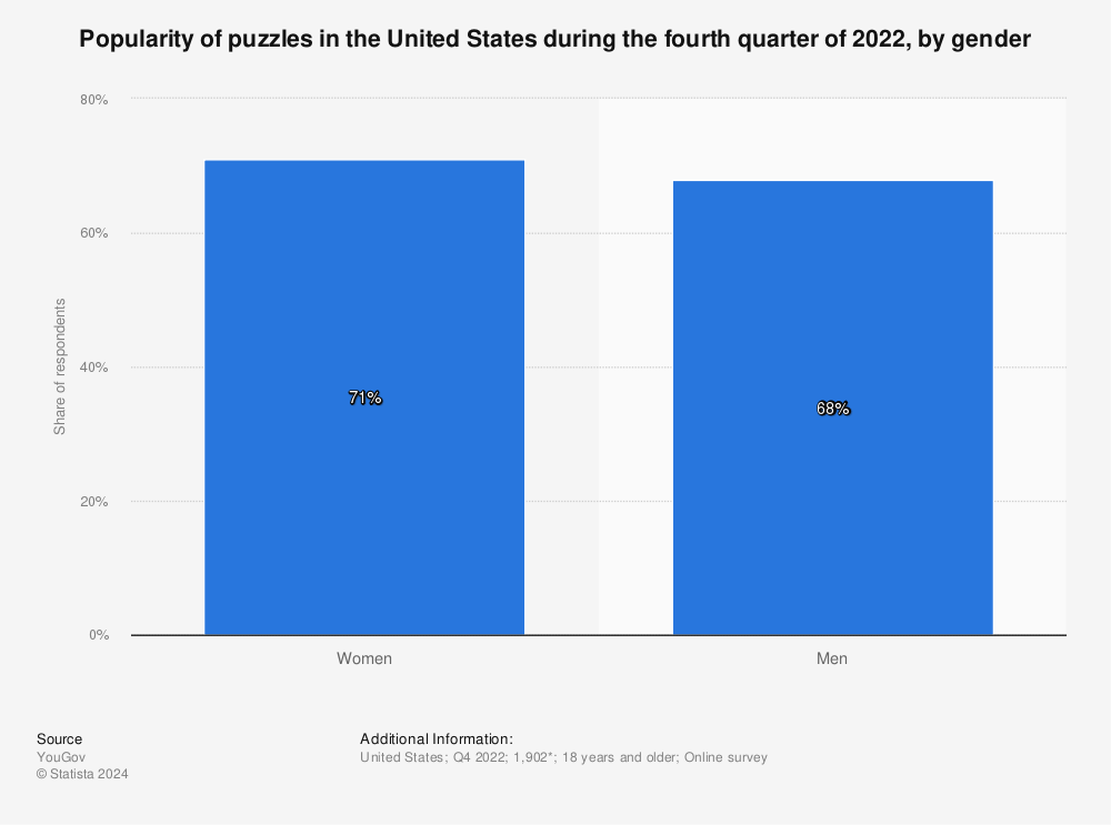 Statistic: Popularity of puzzles in the United States during the fourth quarter of 2022, by gender | Statista