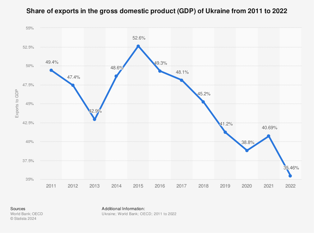 Statistic: Share of exports in the gross domestic product (GDP) of Ukraine from 2011 to 2021 | Statista