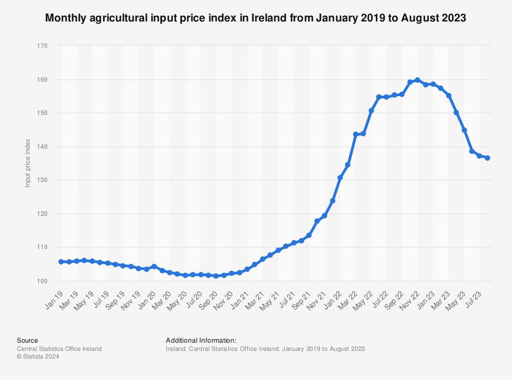 Statistic: Monthly agricultural input price index in Ireland from January 2019 to March 2022 | Statista
