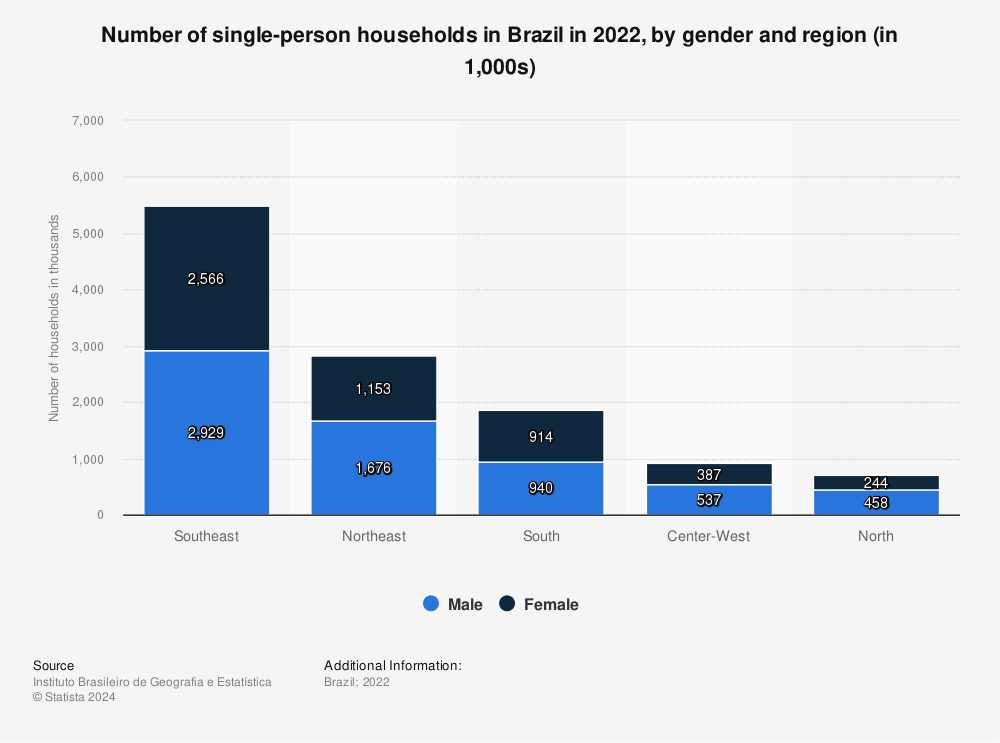 Statistic: Number of single-person households in Brazil in 2021, by gender and region (in 1,000s) | Statista