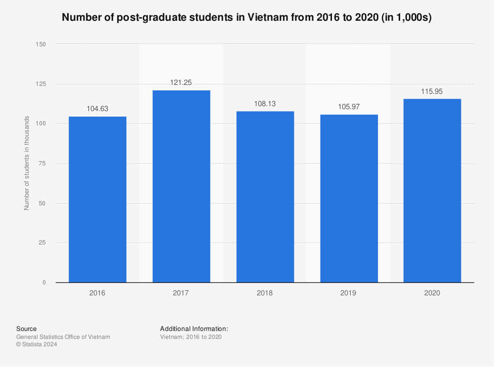 Statistic: Number of post-graduate students in Vietnam from 2016 to 2020 (in 1,000s) | Statista