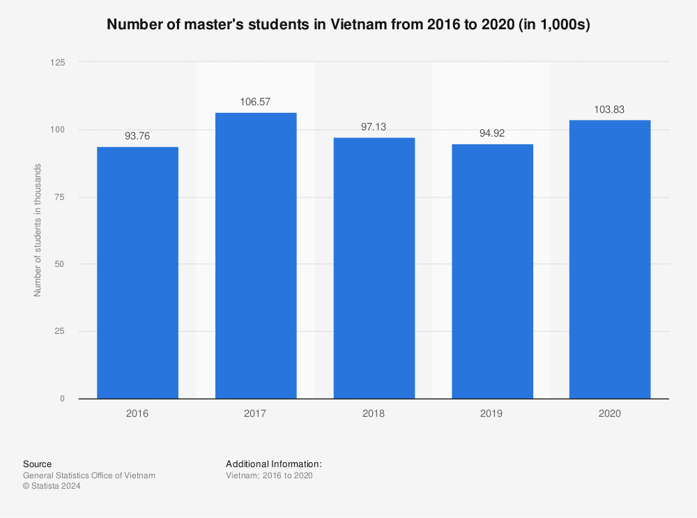 Statistic: Number of master's students in Vietnam from 2016 to 2020 (in 1,000s) | Statista