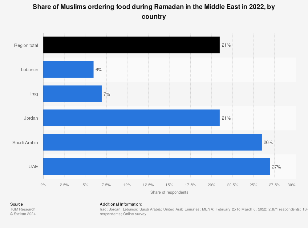Statistic: Share of Muslims ordering food during Ramadan in the Middle East in 2022,  by country | Statista