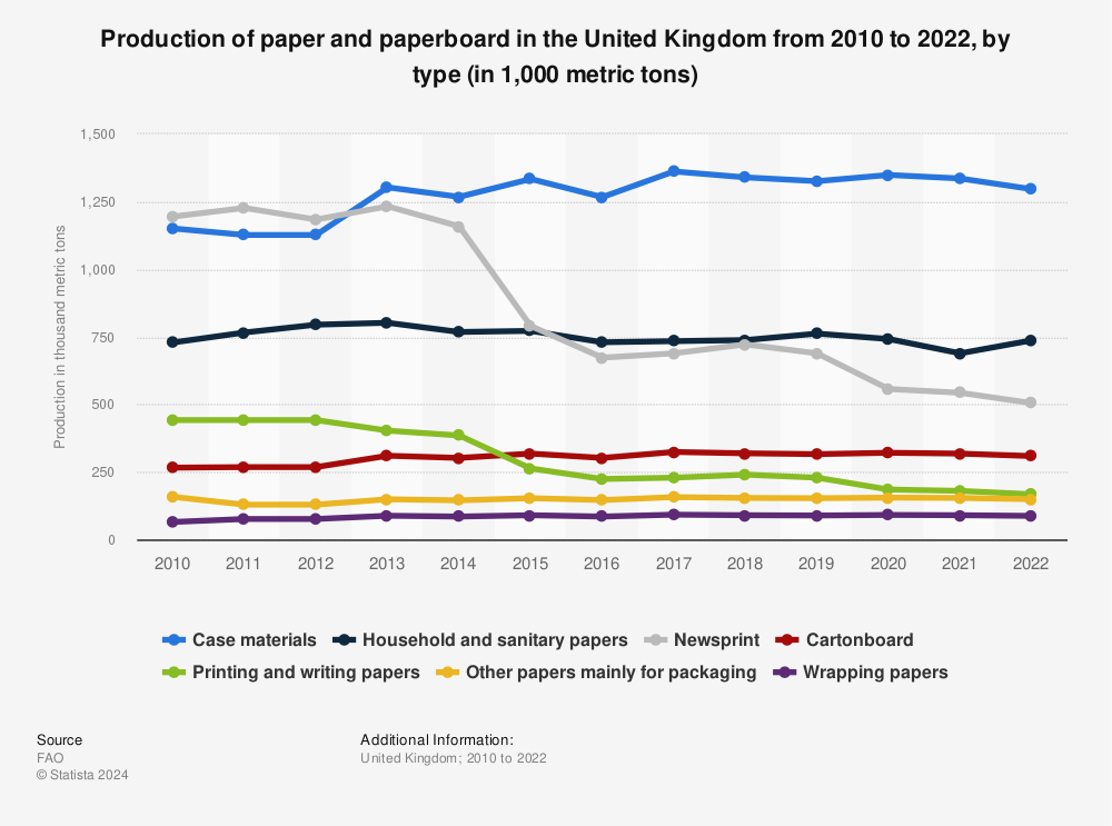 Statistic: Production of paper and paperboard in the United Kingdom from 2010 to 2022, by type (in 1,000 metric tons) | Statista