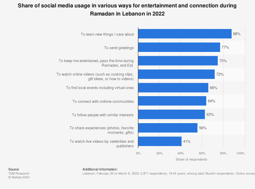 Statistic: Share of social media usage in various ways for entertainment and connection during Ramadan in Lebanon in 2022 | Statista