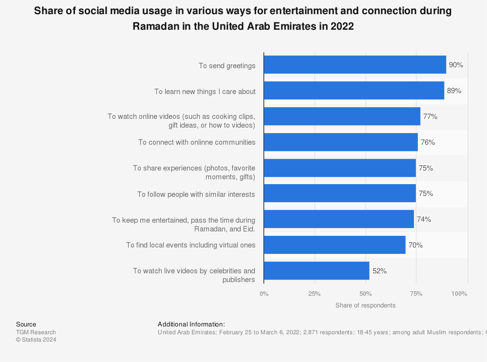Statistic: Share of social media usage in various ways for entertainment and connection during Ramadan in the United Arab Emirates in 2022 | Statista