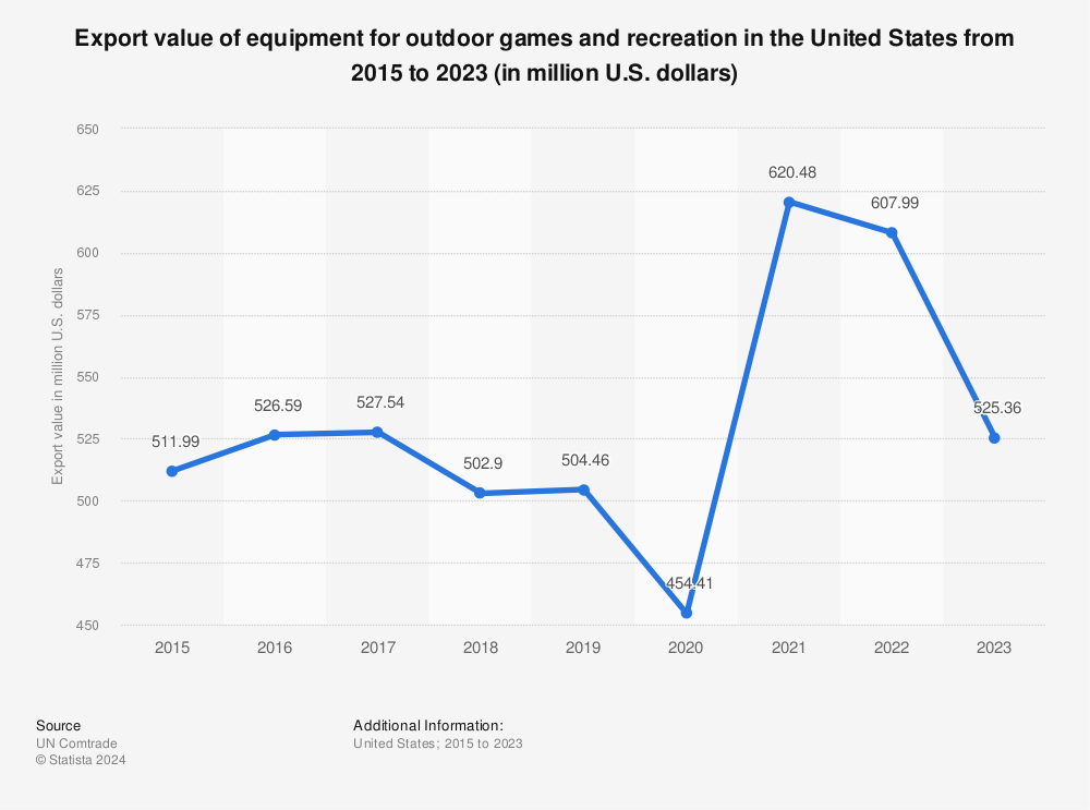 Statistic: Export value of equipment for outdoor games and recreation in the United States from 2015 to 2021 (in million U.S. dollars) | Statista