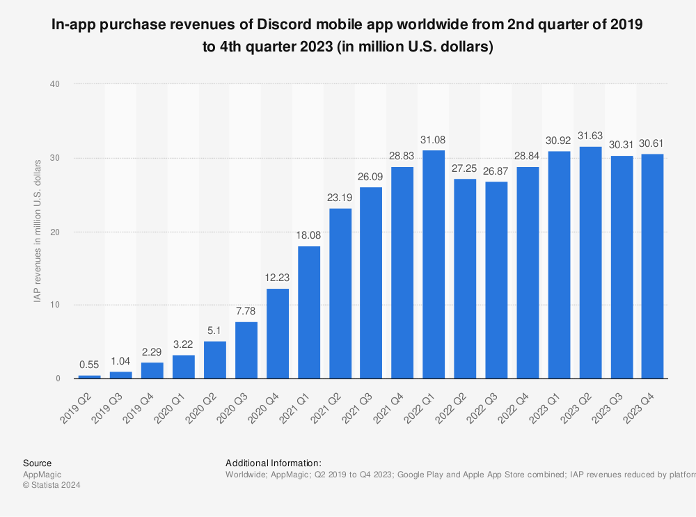 Statistic: In-app purchase revenues of Discord mobile app worldwide from 2nd quarter of 2019 to 2nd quarter 2022 (in million U.S. dollars) | Statista
