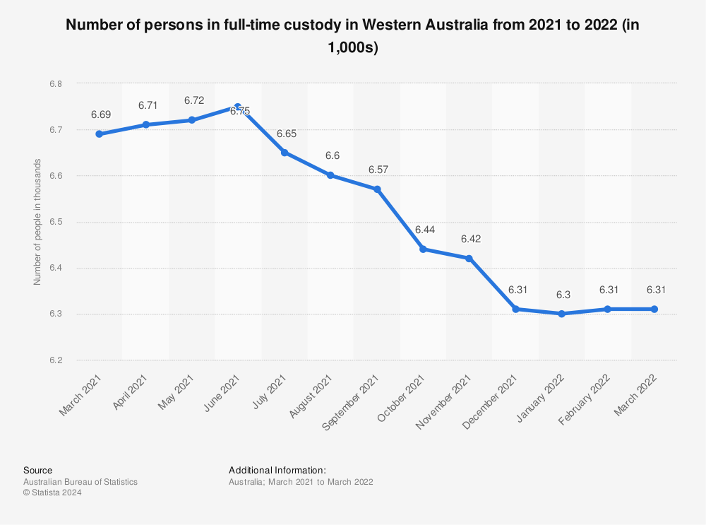 Statistic: Number of persons in full-time custody in Western Australia from 2021 to 2022 (in 1,000s) | Statista