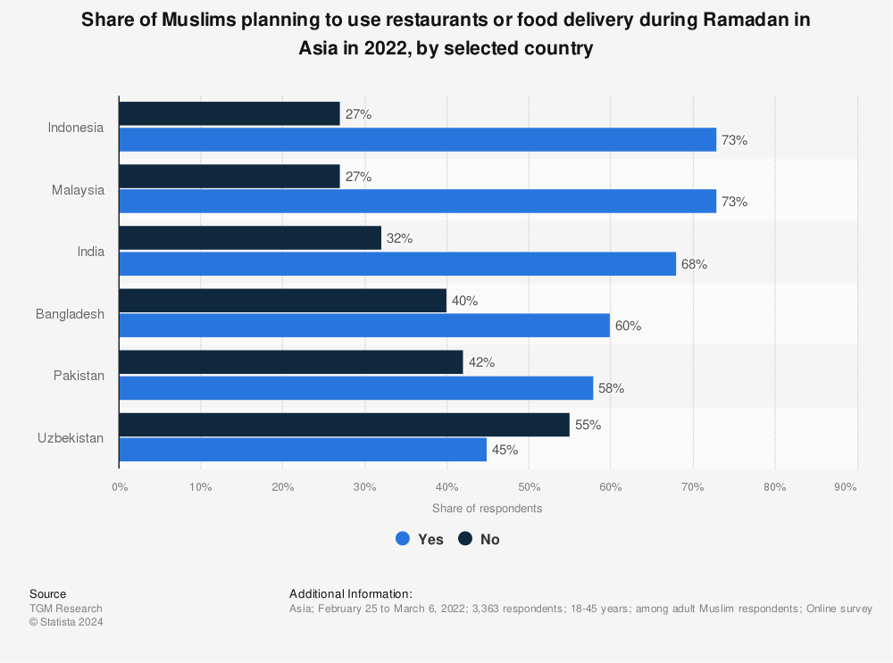 Statistic: Share of Muslims planning to use restaurants or food delivery during Ramadan in Asia in 2022, by selected country | Statista