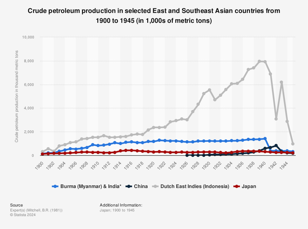 Statistic: Crude petroleum production in selected East and Southeast Asian countries from 1900 to 1945 (in 1,000s of metric tons) | Statista