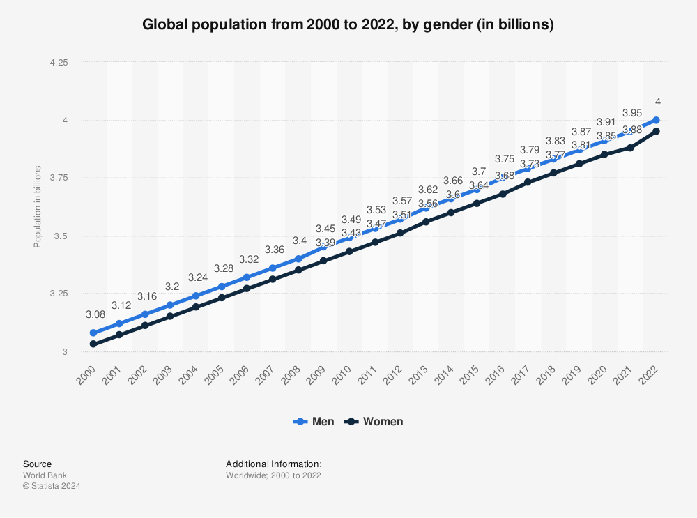 Statistic: Global population from 2000 to 2021, by gender (in billions) | Statista