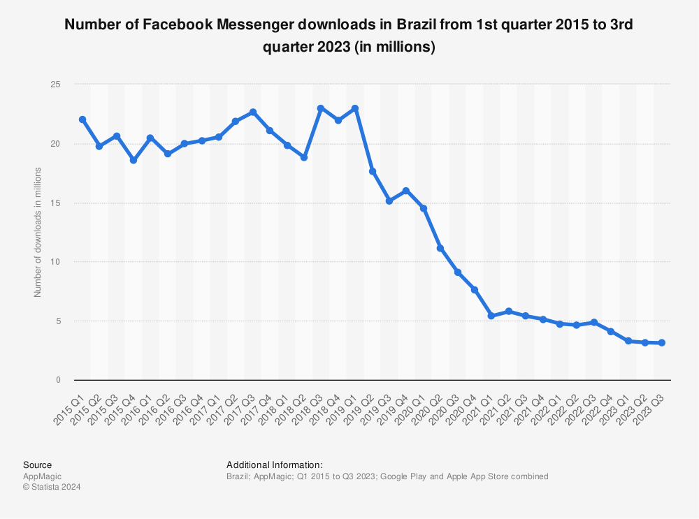 Statistic: Number of Facebook Messenger downloads in Brazil from 1st quarter 2015 to 2nd quarter 2022 (in millions) | Statista