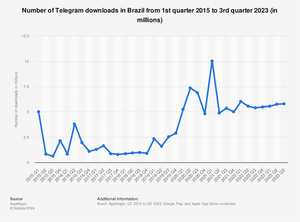 Statistic: Number of Telegram downloads in Brazil from 1st quarter 2015 to 3rd quarter 2023 (in millions) | Statista