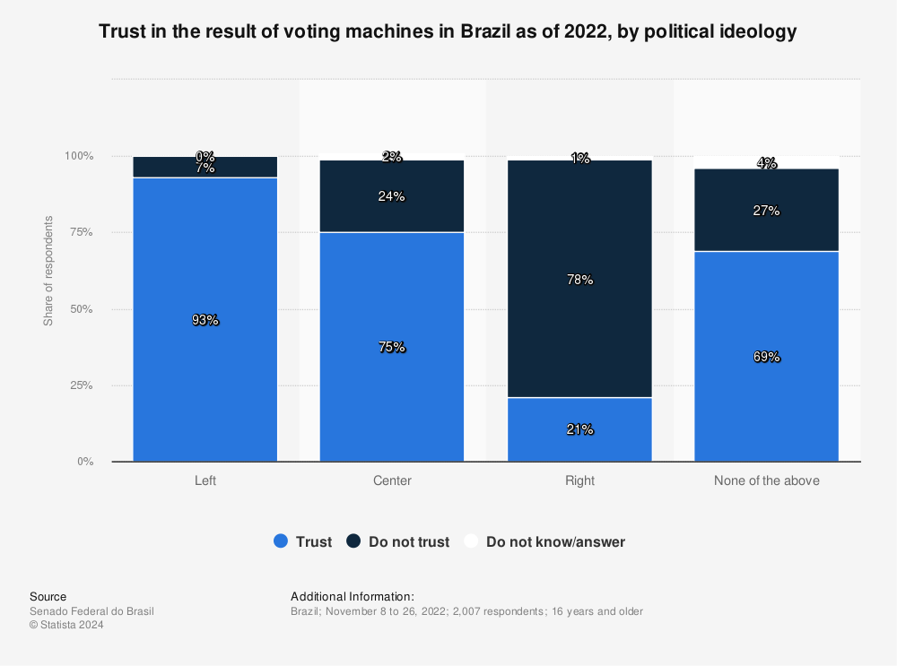 Statistic: Trust in the result of voting machines in Brazil as of 2021, by political ideology | Statista