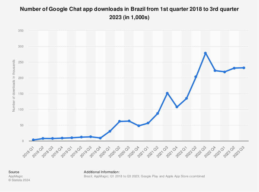Statistic: Number of Google Chat app downloads in Brazil from 1st quarter 2018 to 2nd quarter 2022 (in 1,000s) | Statista