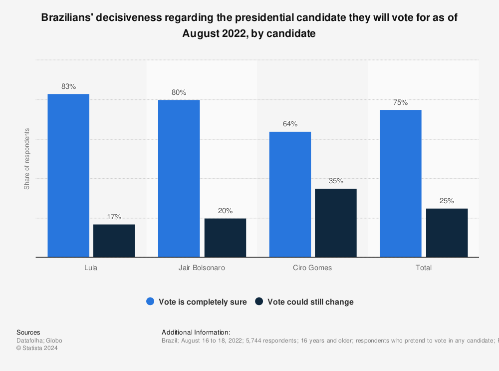 Statistic: Brazilians' decisiveness regarding the presidential candidate they will vote for as of August 2022, by candidate | Statista