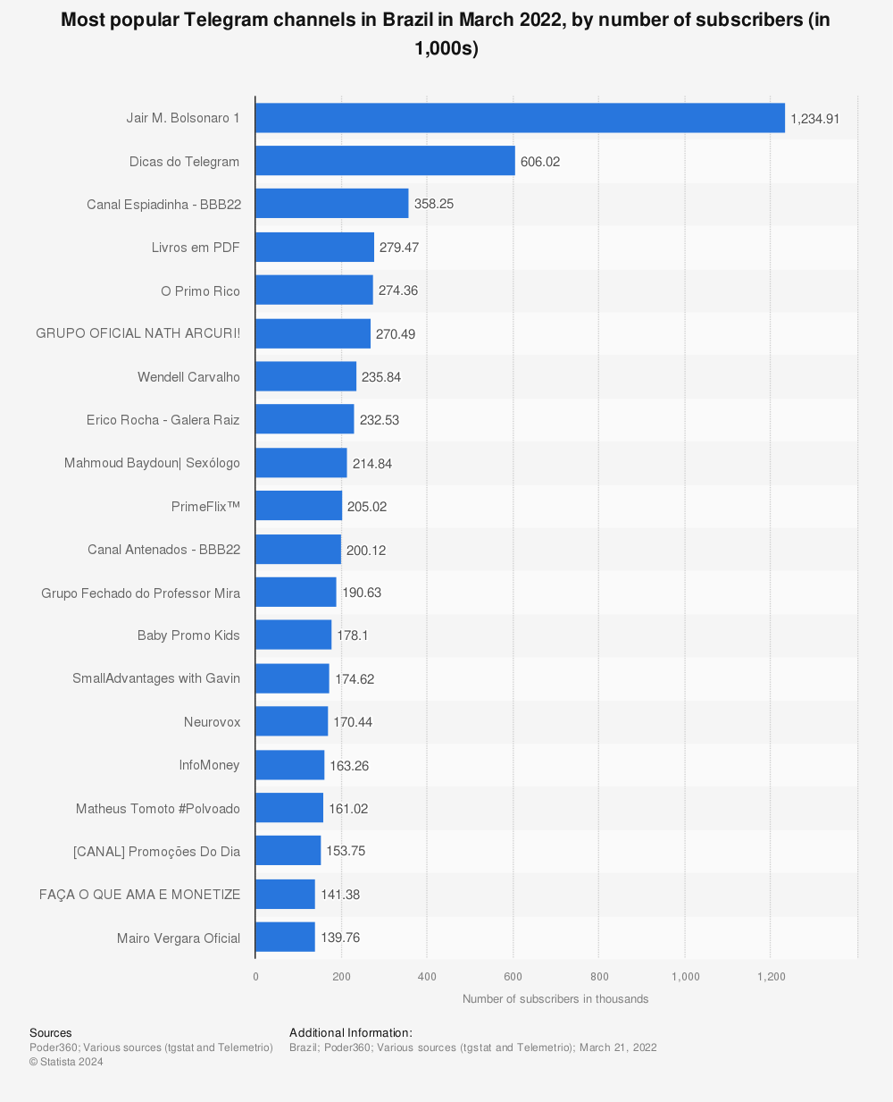 Statistic: Most popular Telegram channels in Brazil in March 2022, by number of subscribers (in 1,000s) | Statista