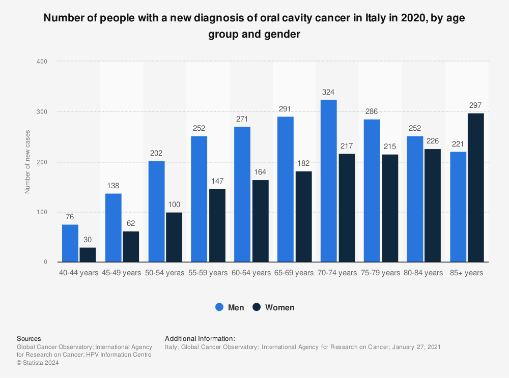 Statistic: Number of people with a new diagnosis of oral cavity cancer in Italy in 2020, by age group and gender | Statista
