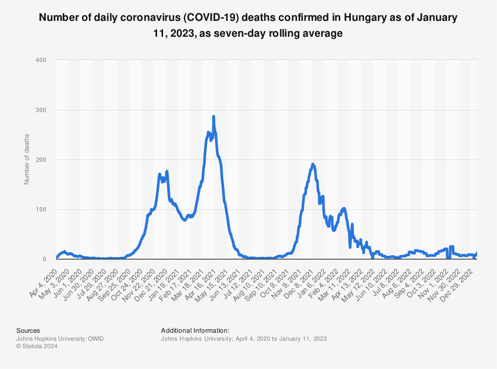 Statistic: Number of daily coronavirus (COVID-19) deaths confirmed in Hungary as of January 11, 2023, as seven-day rolling average | Statista