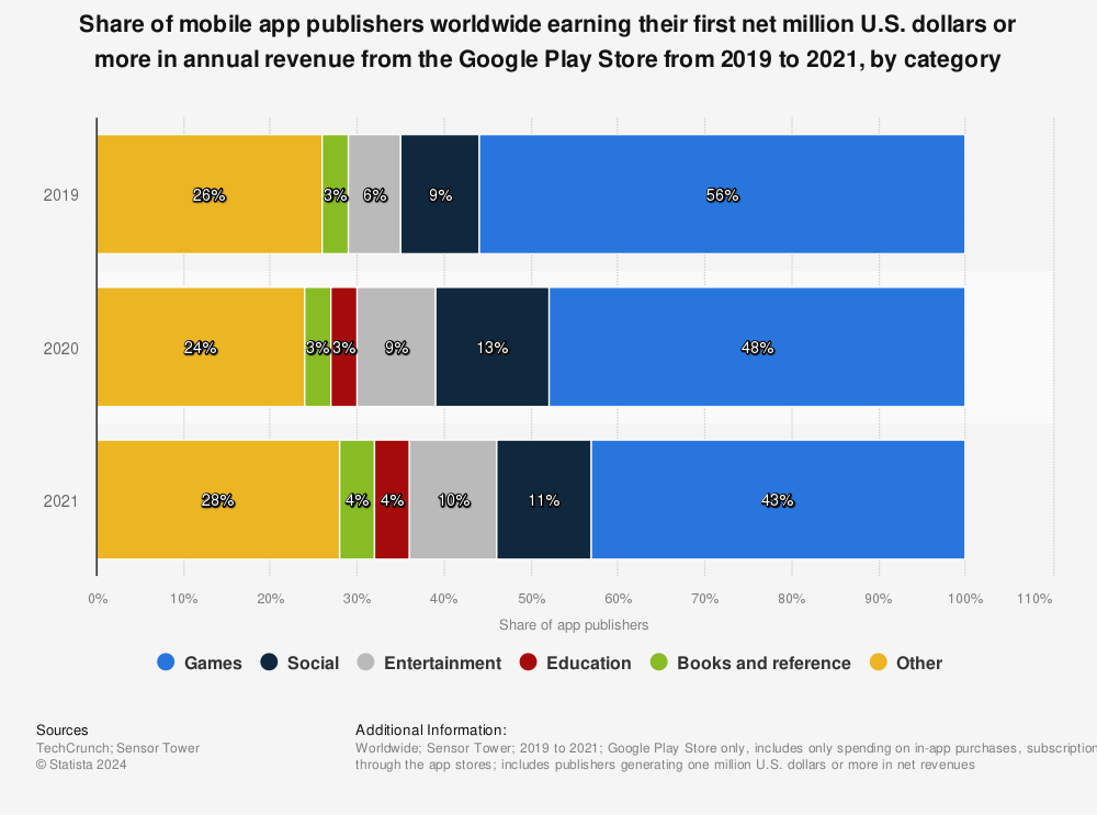 Statistic: Share of mobile app publishers worldwide earning their first net million U.S. dollars or more in annual revenue from the Google Play Store  from 2019 to 2021, by category | Statista