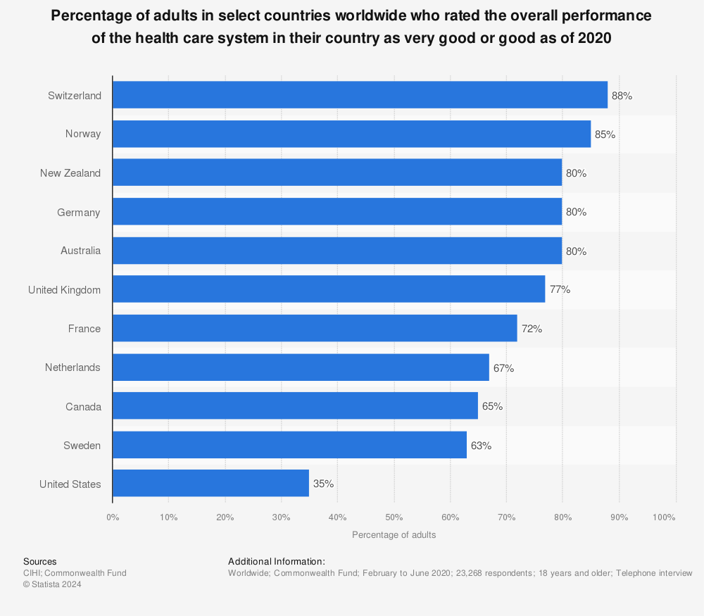 Statistic: Percentage of adults in select countries worldwide who rated the overall performance of the health care system in their country as very good or good as of 2020 | Statista