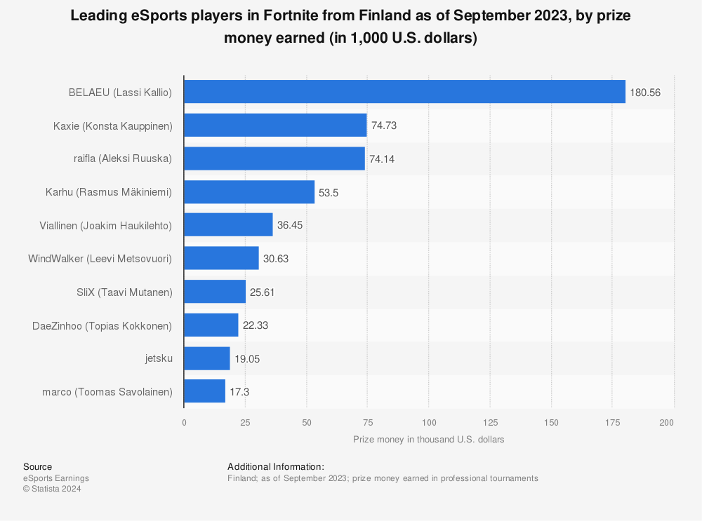 Statistic: Leading eSports players in Fortnite from Finland as of August 2022, by prize money earned (in 1,000 U.S. dollars) | Statista