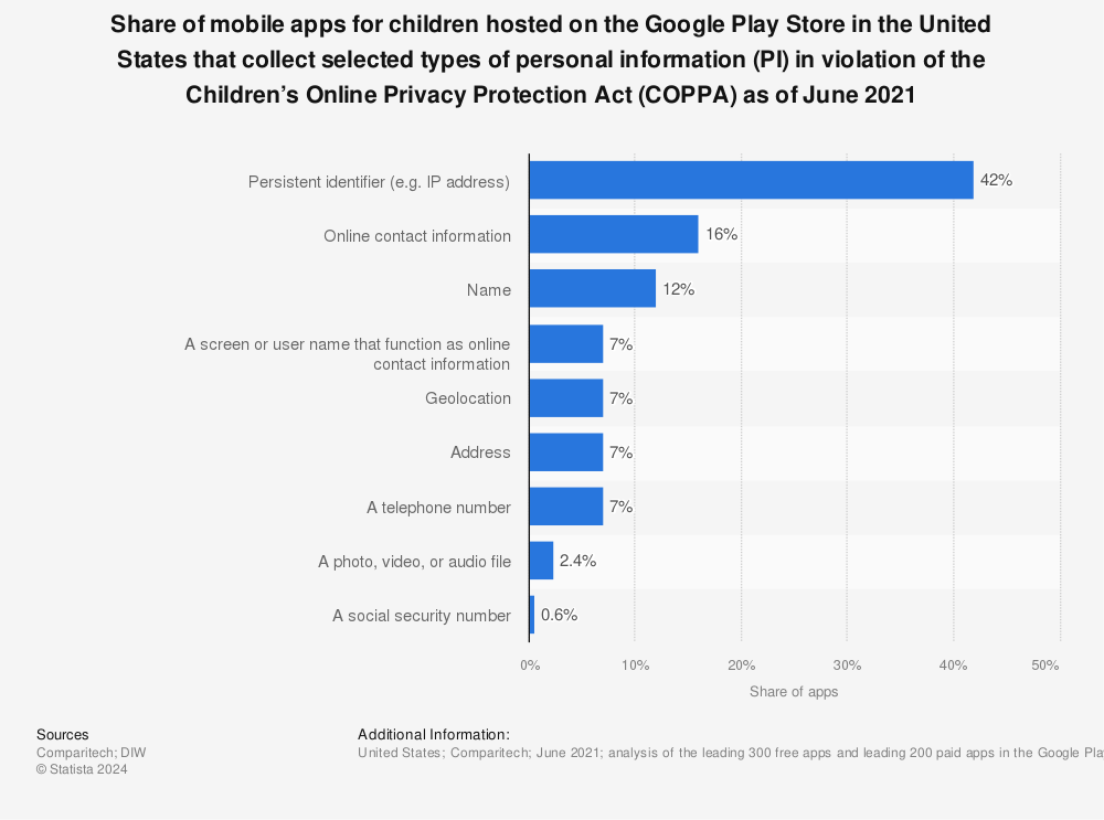 Statistic: Share of mobile apps for children hosted on the Google Play Store in the United States that collect selected types of personal information (PI) in violation of the Children’s Online Privacy Protection Act (COPPA) as of June 2021 | Statista