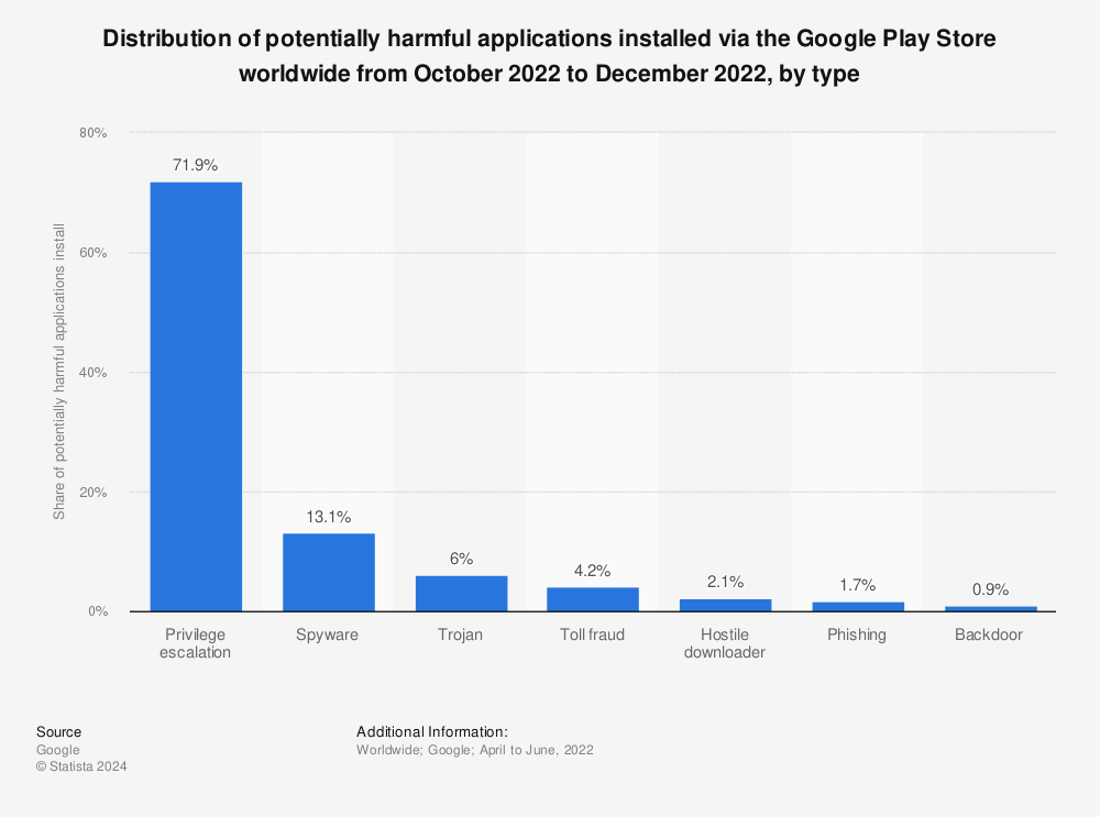 Statistic: Distribution of potentially harmful applications installed via the Google Play Store worldwide from April 2022 to June 2022, by type | Statista