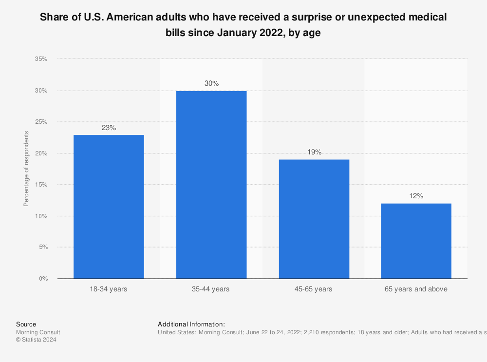 Statistic: Share of U.S. American adults who have received a surprise or unexpected medical bills since January 2022, by age | Statista