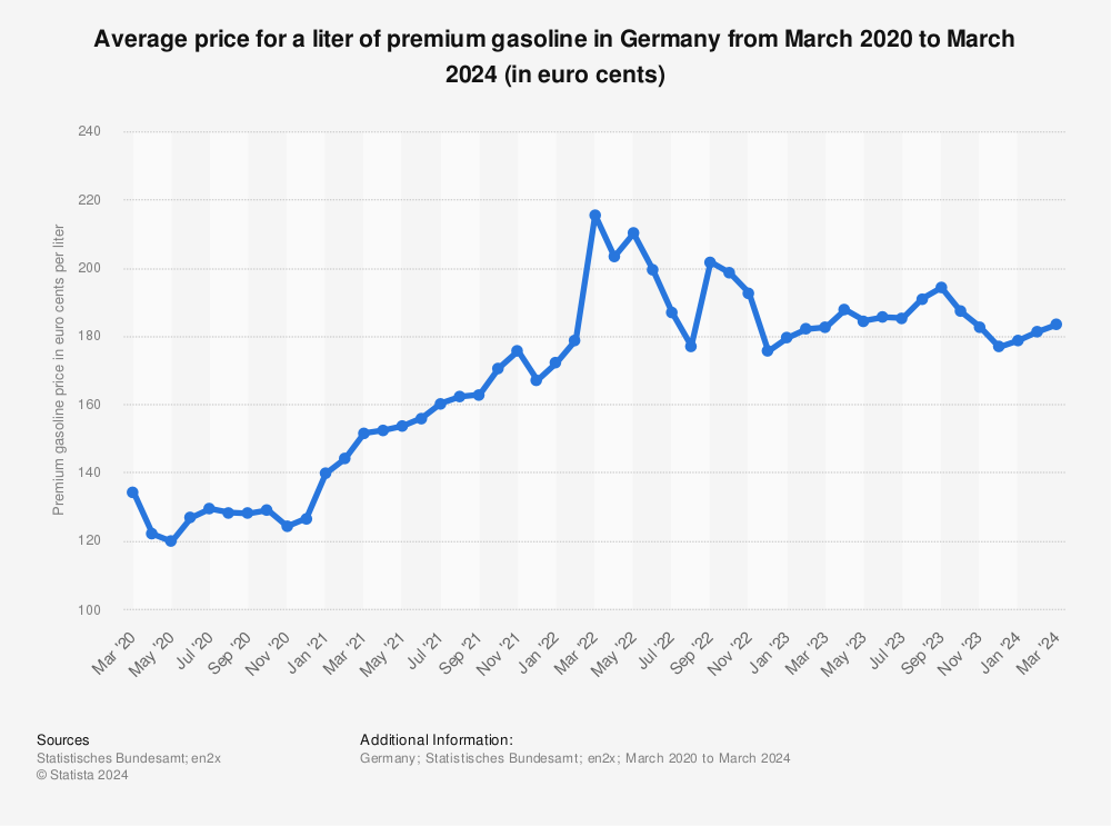 Statistic: Average price for a liter of premium gasoline in Germany from January 2020 to October 2022 (in euro cents) | Statista