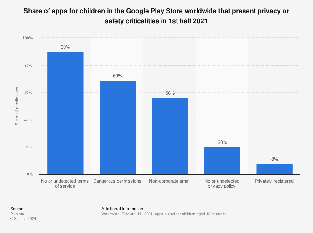 Statistic: Share of apps for children in the Google Play Store worldwide that present privacy or safety criticalities in 1st half 2021 | Statista