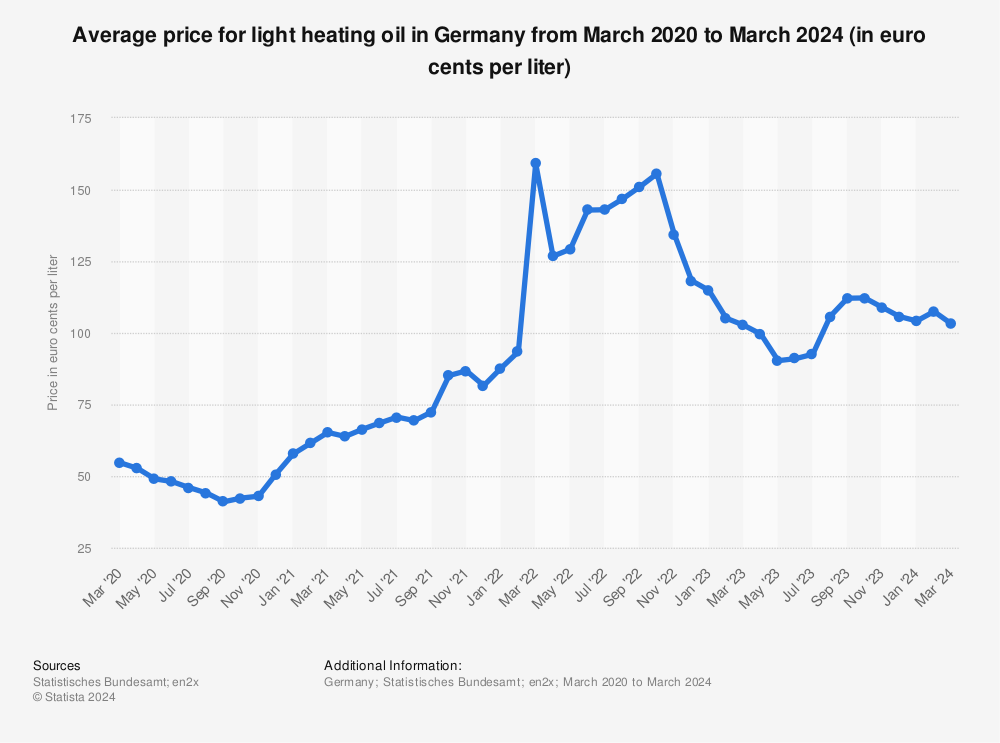 Statistic: Average price for light heating oil in Germany from January 2020 to October 2022 (in euro cents per liter) | Statista