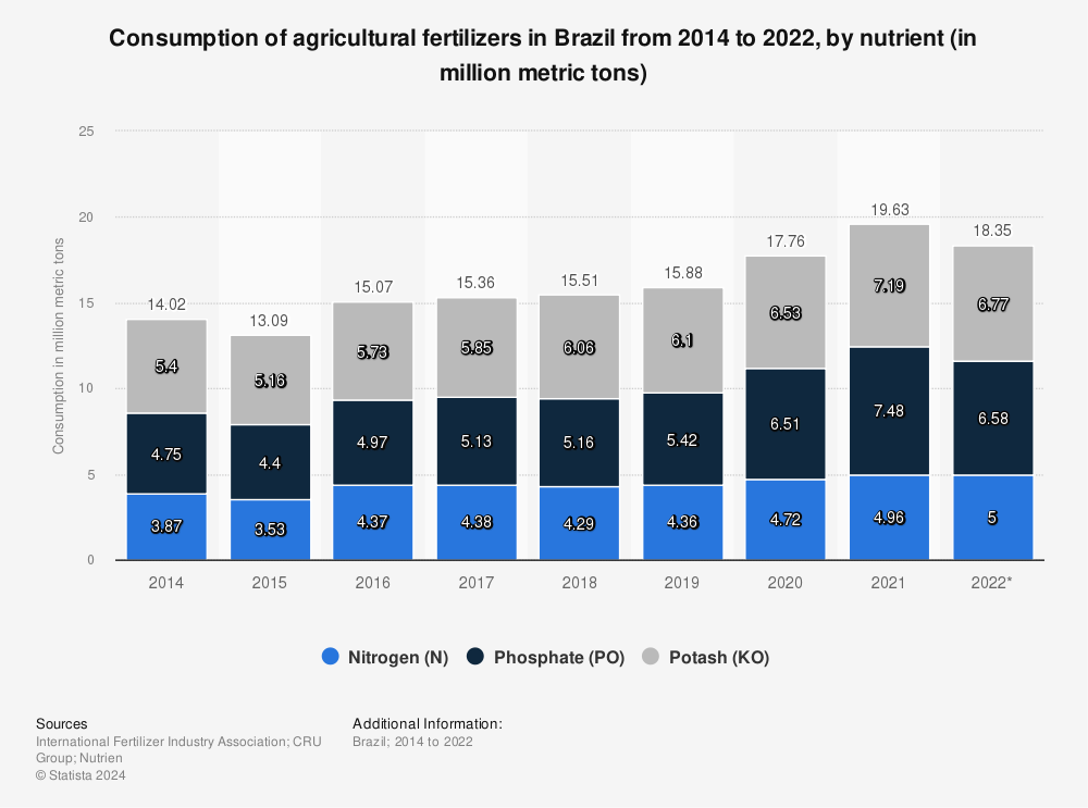 Statistic: Consumption of agricultural fertilizers in Brazil from 2014 to 2021, by nutrient (in million metric tons) | Statista