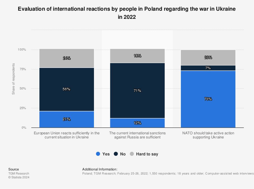 Statistic: Evaluation of international reactions by people in Poland regarding the war in Ukraine in 2022 | Statista