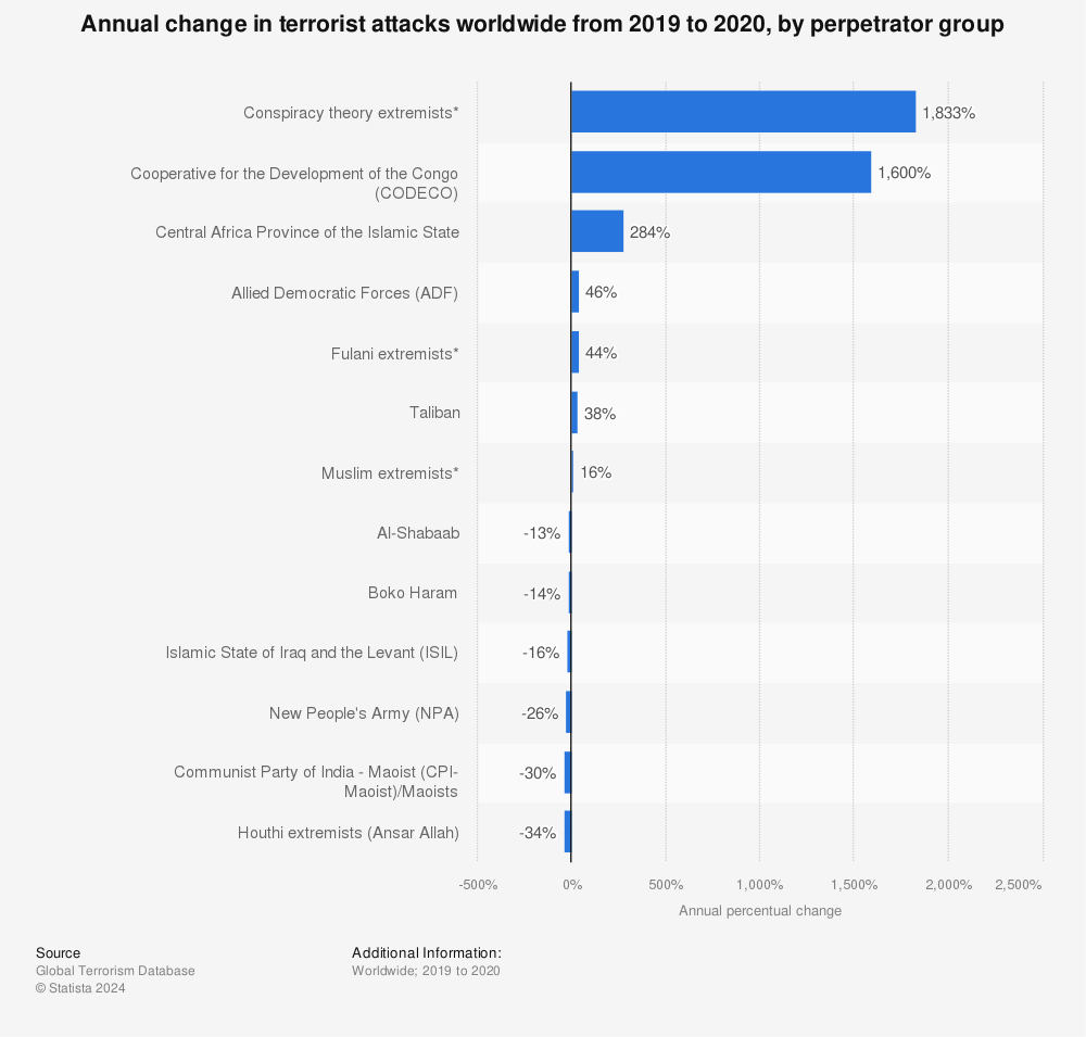 Statistic: Annual change in terrorist attacks worldwide from 2019 to 2020, by perpetrator group | Statista
