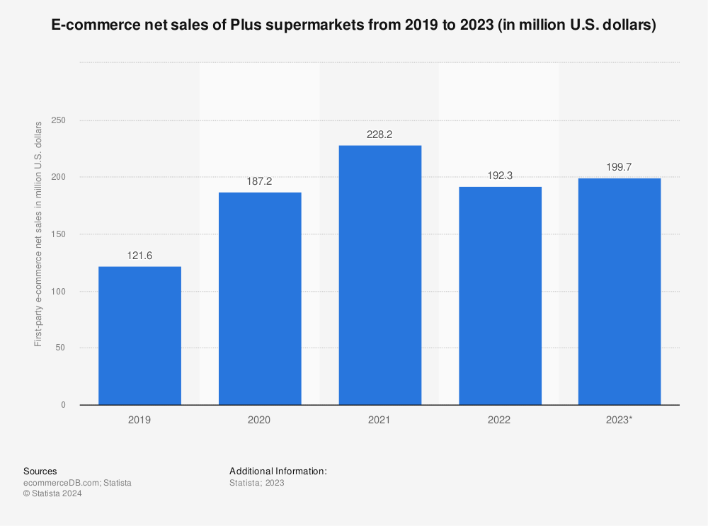 Statistic: E-Commerce net sales of plus.nl from 2019 to 2022 (in million U.S. dollars) | Statista