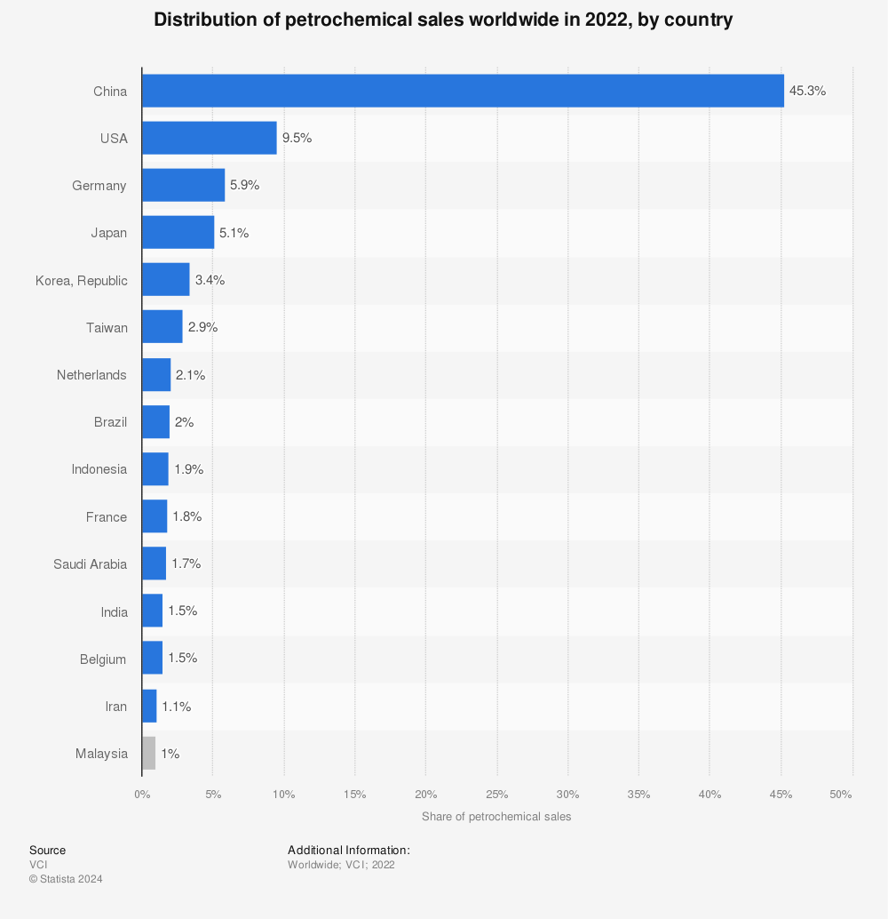 Statistic: Distribution of petrochemical sales worldwide in 2021, by country | Statista