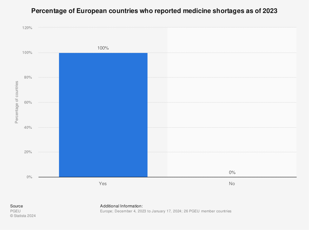 Statistic: Percentage of European countries who reported medicine shortages as of 2022 | Statista