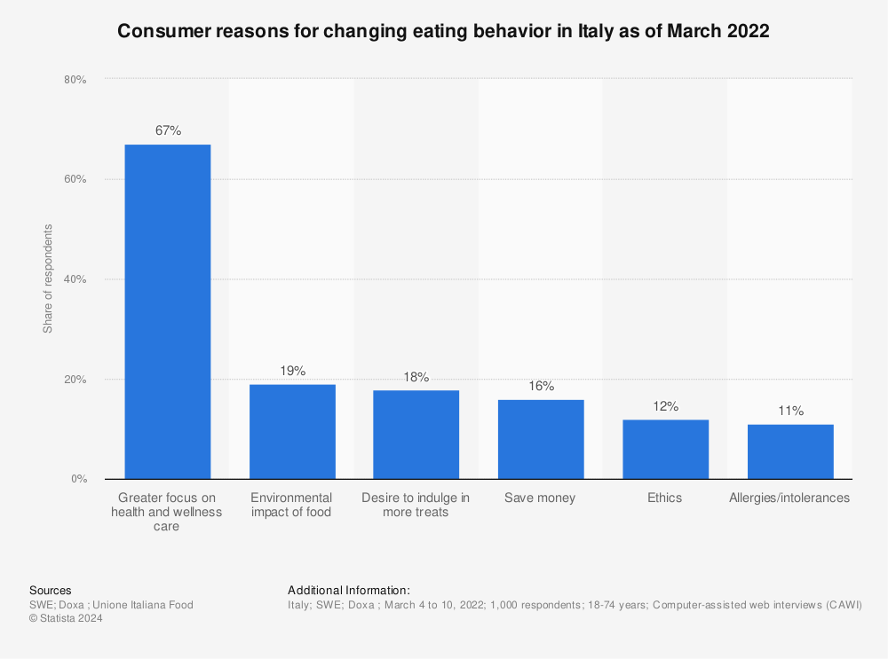 Statistic: Consumer reasons for changing eating behavior in Italy as of March 2022 | Statista
