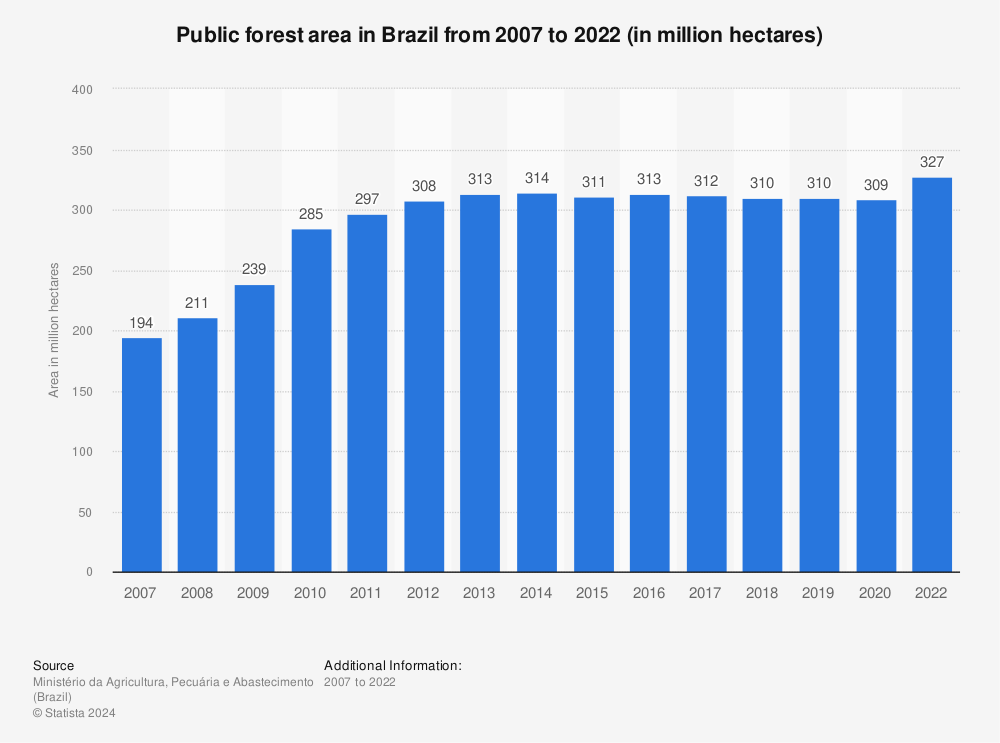Statistic: Public forest area in Brazil from 2007 to 2020 (in million hectares) | Statista