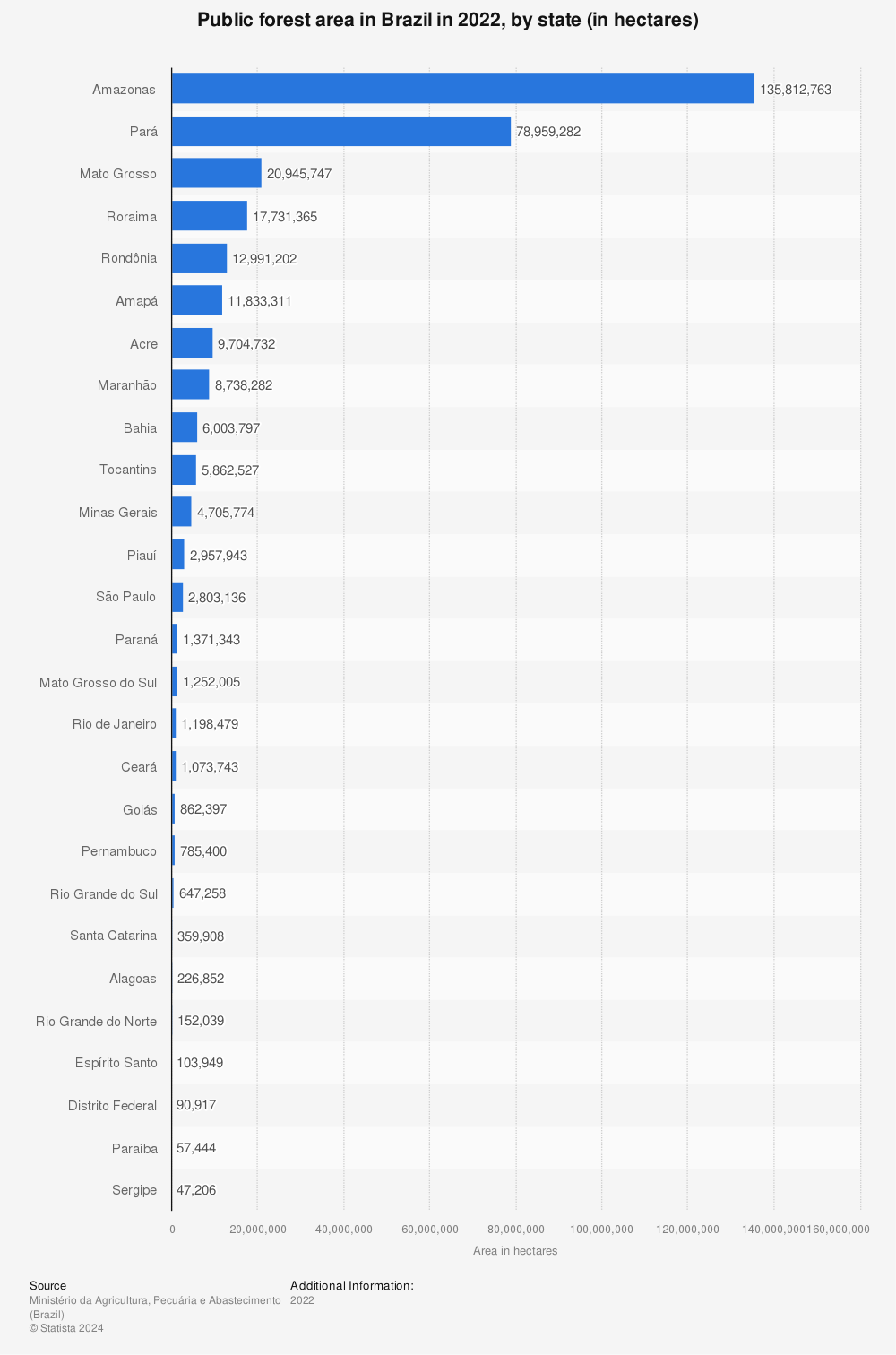 Statistic: Public forest area in Brazil in 2020, by state (in 1,000 hectares) | Statista