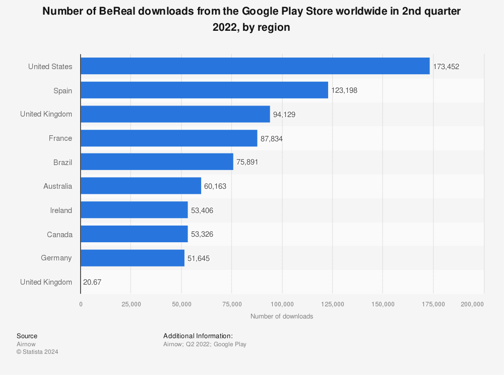 Statistic: Number of BeReal downloads from the Google Play Store worldwide in 2nd quarter 2022, by region | Statista